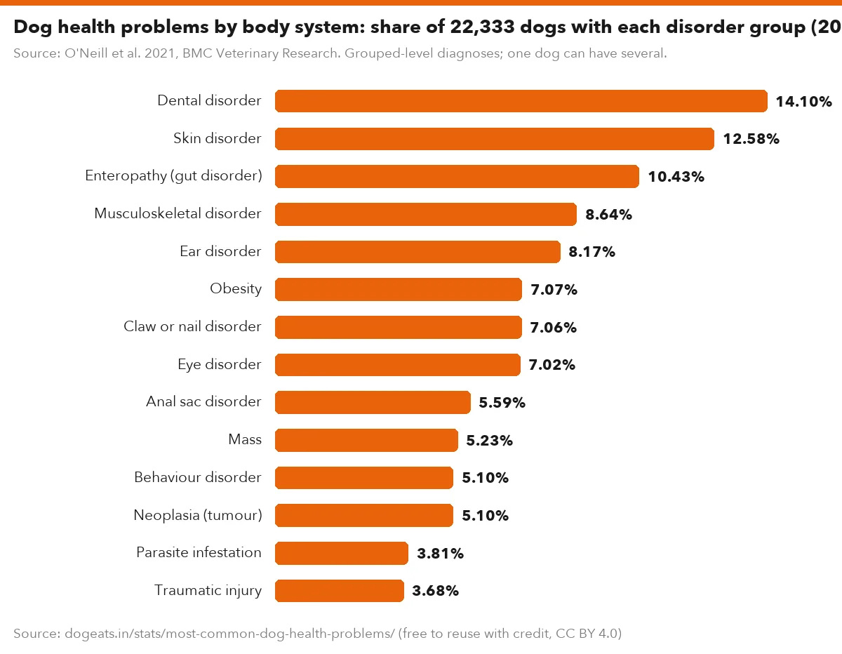 Dog health problems by body system: share of 22,333 dogs with each disorder group (2016)