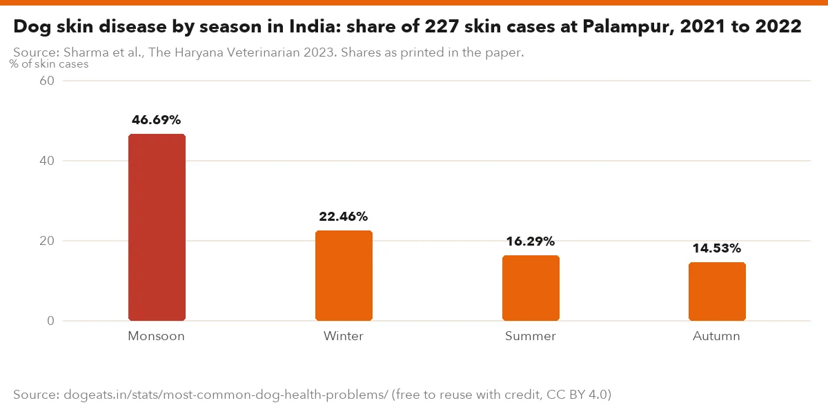 Dog skin disease by season in India: share of 227 skin cases at Palampur, 2021 to 2022