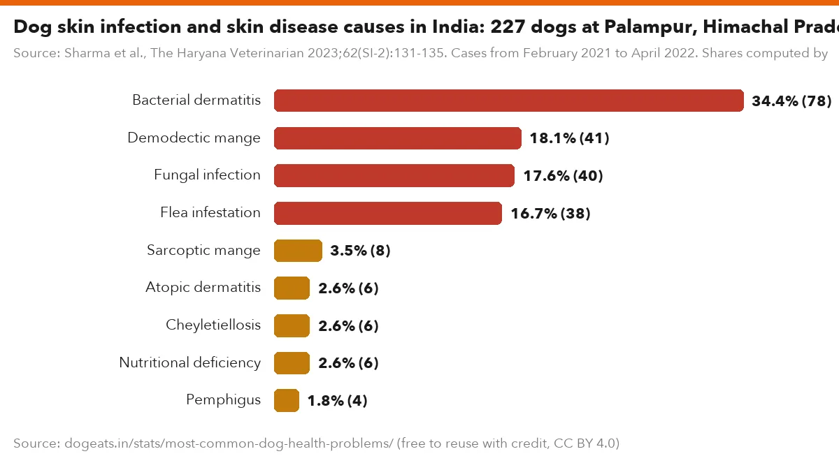 Dog skin infection and skin disease causes in India: 227 dogs at Palampur, Himachal Pradesh