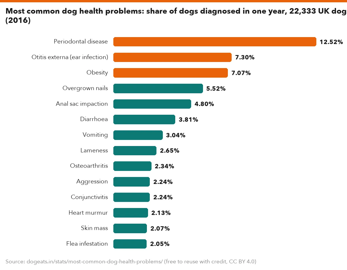 Most common dog health problems: share of dogs diagnosed in one year, 22,333 UK dogs (2016)