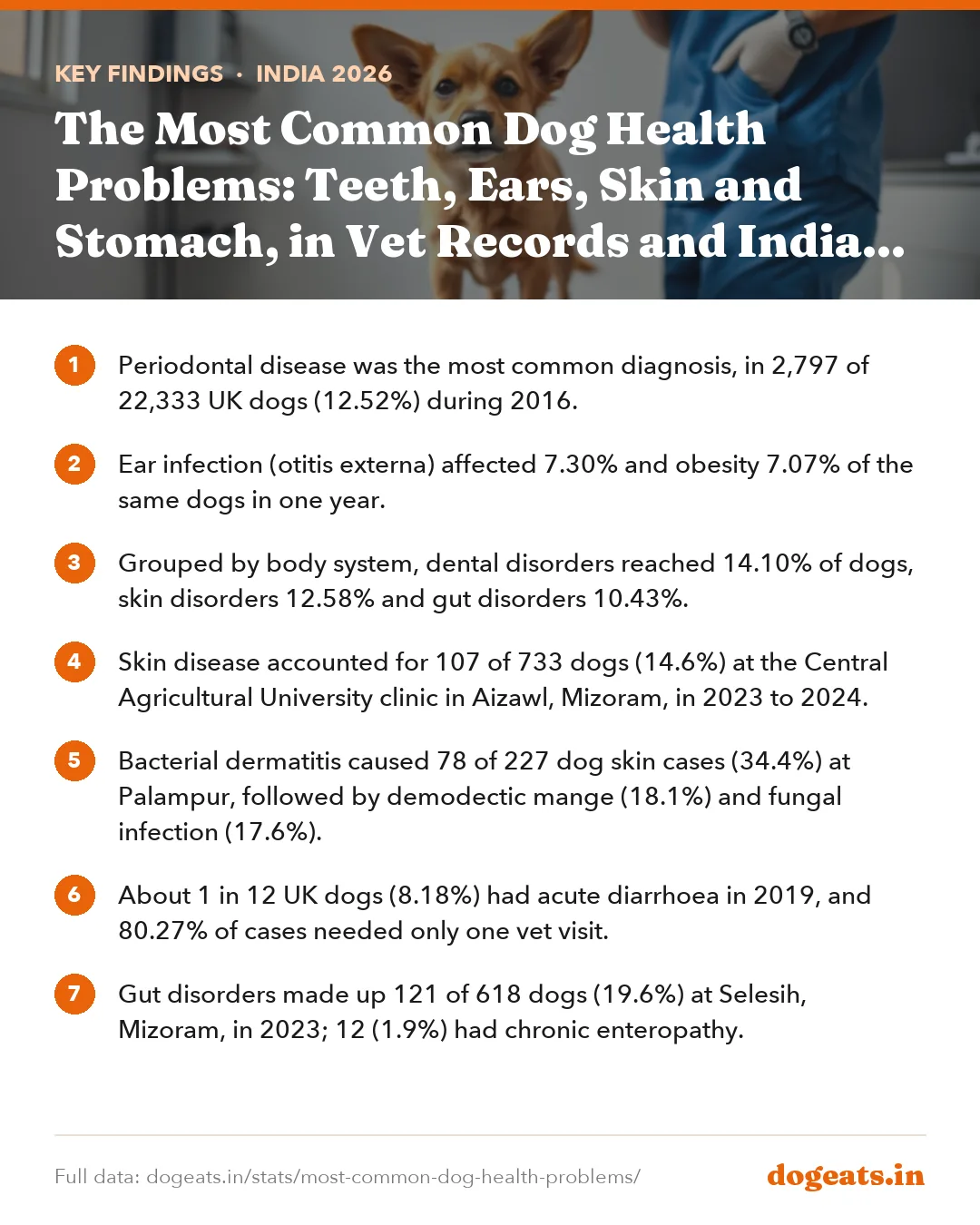 Key findings: The Most Common Dog Health Problems: Teeth, Ears, Skin and Stomach, in Vet Records and Indian Studies