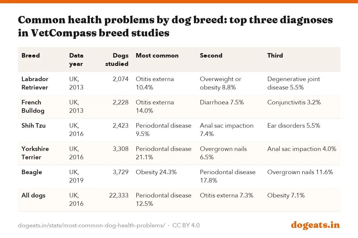 Common health problems by dog breed: top three diagnoses in VetCompass breed studies