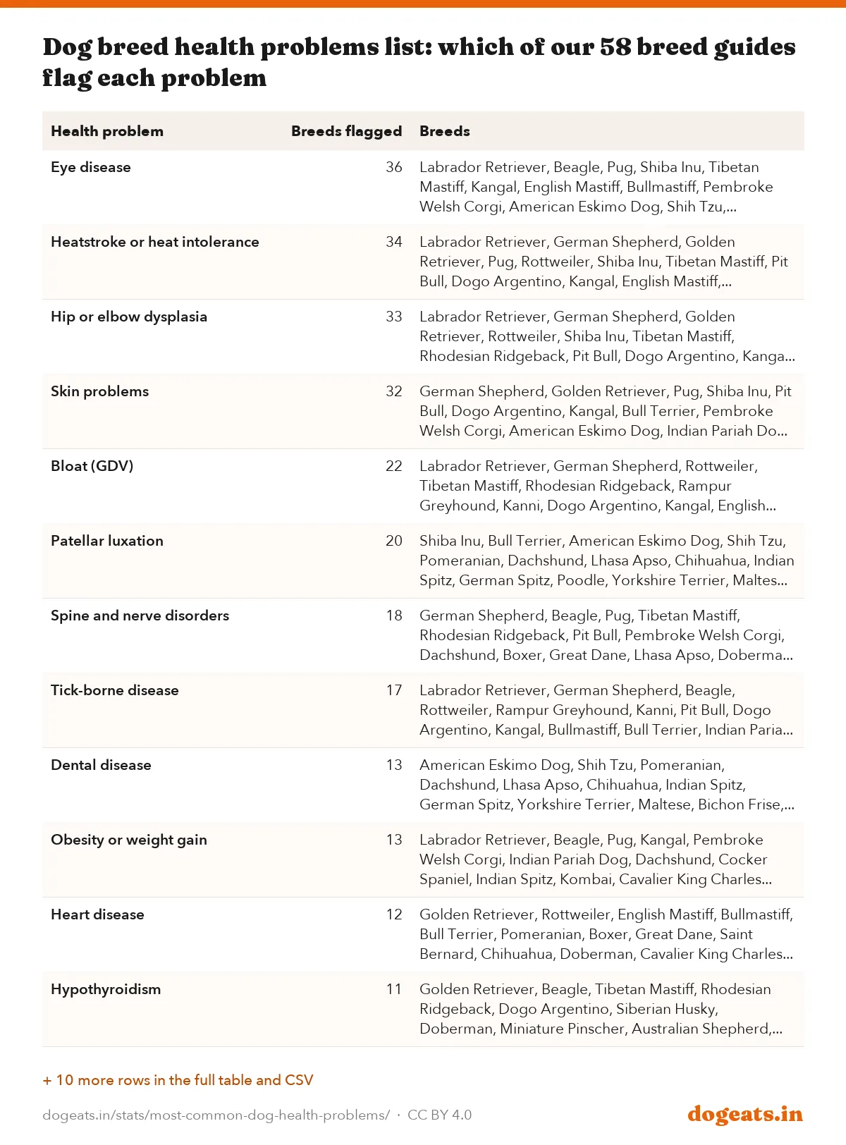 Dog breed health problems list: which of our 58 breed guides flag each problem