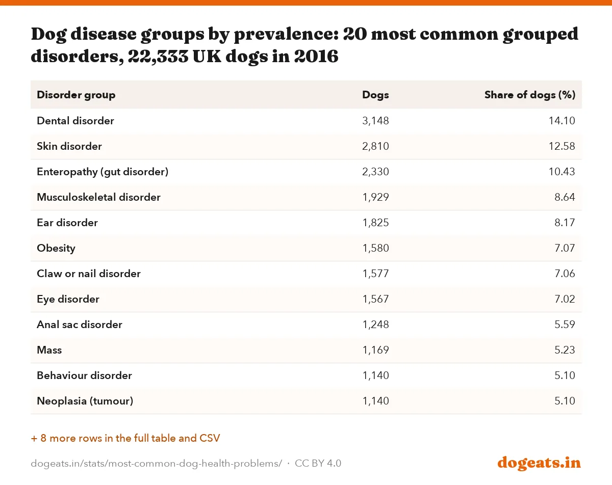 Dog disease groups by prevalence: 20 most common grouped disorders, 22,333 UK dogs in 2016