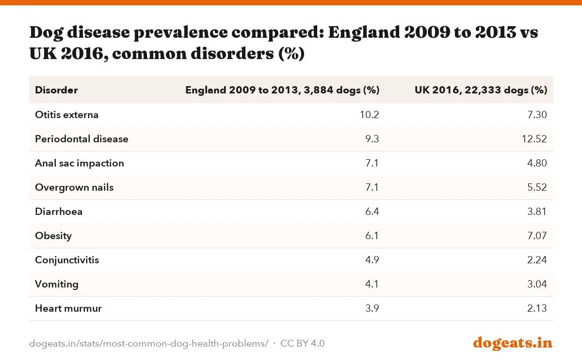 Dog disease prevalence compared: England 2009 to 2013 vs UK 2016, common disorders (%)