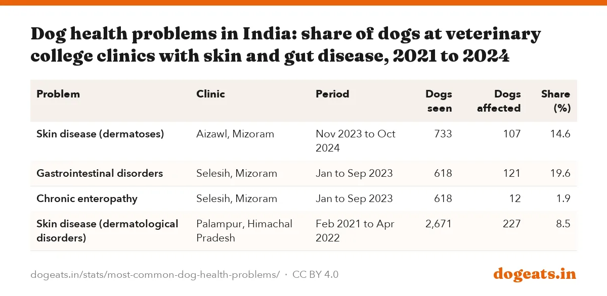 Dog health problems in India: share of dogs at veterinary college clinics with skin and gut disease, 2021 to 2024