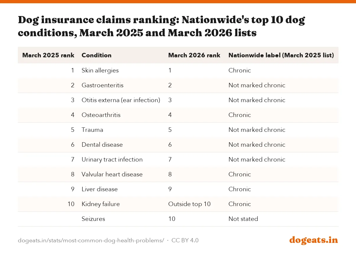 Dog insurance claims ranking: Nationwide's top 10 dog conditions, March 2025 and March 2026 lists