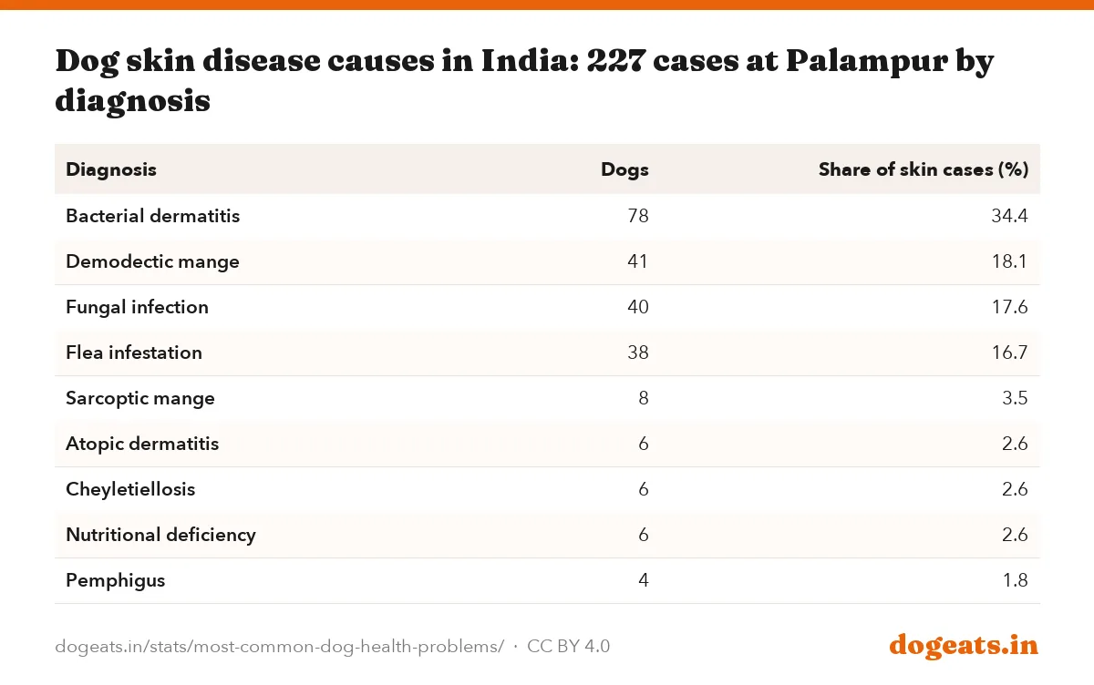 Dog skin disease causes in India: 227 cases at Palampur by diagnosis