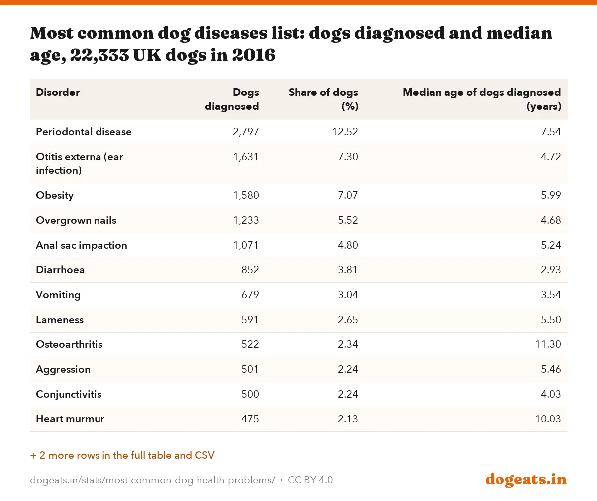 Most common dog diseases list: dogs diagnosed and median age, 22,333 UK dogs in 2016