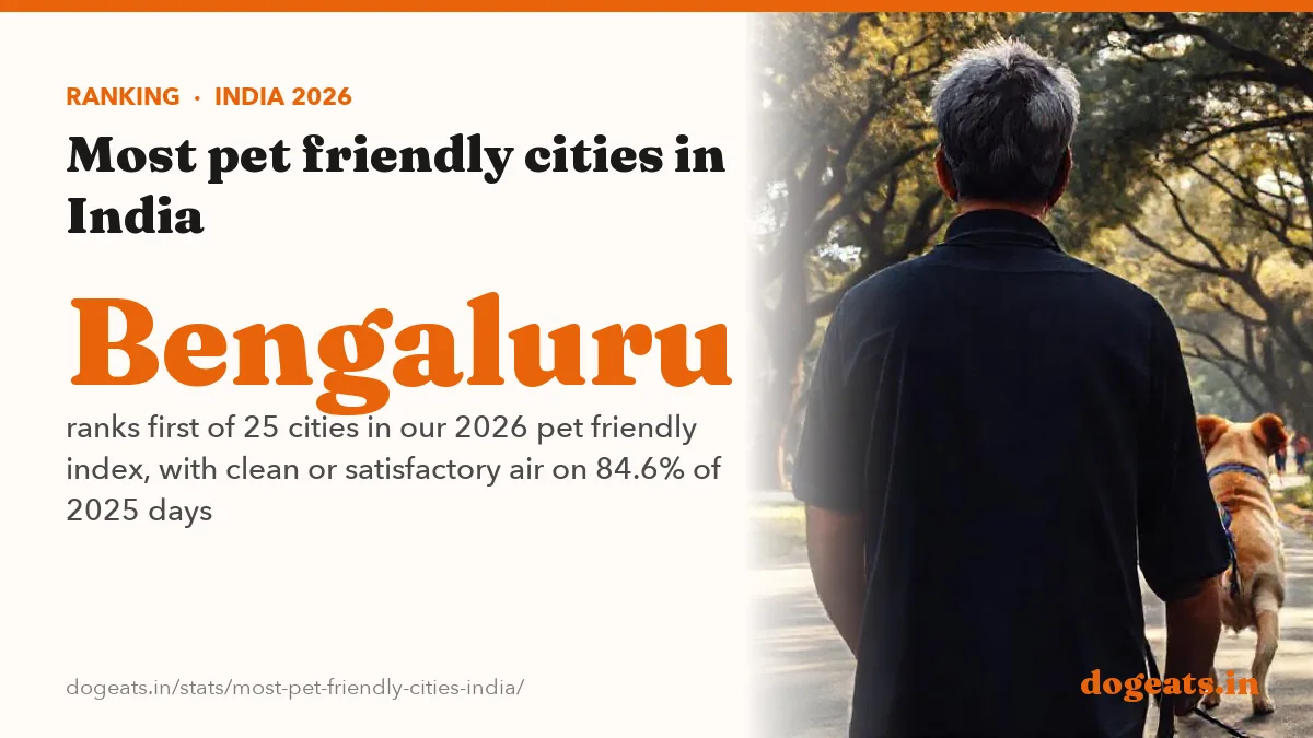 Bengaluru ranks first of 25 cities in our 2026 pet friendly index, with clean or satisfactory air on 84.6% of 2025 days