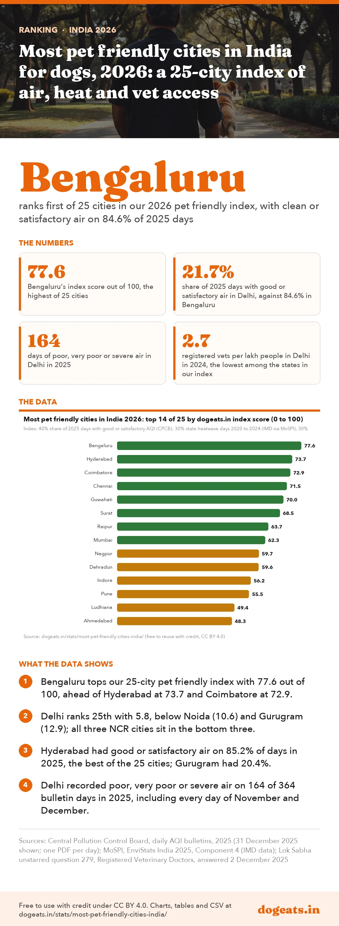 Infographic: Most pet friendly cities in India for dogs, 2026: a 25-city index of air, heat and vet access