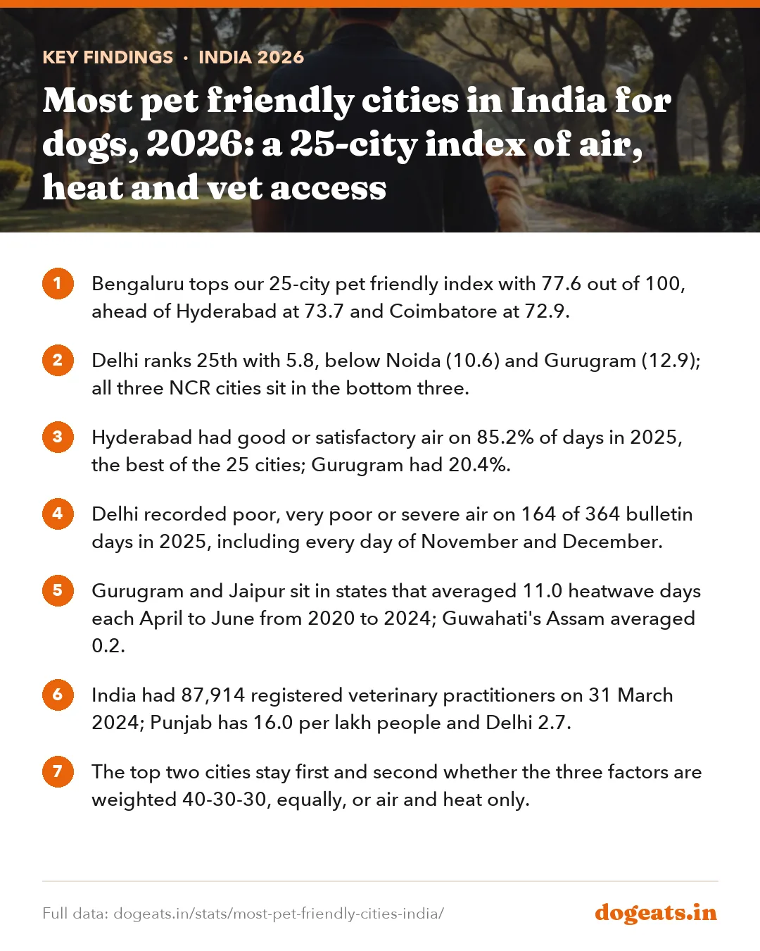Key findings: Most pet friendly cities in India for dogs, 2026: a 25-city index of air, heat and vet access