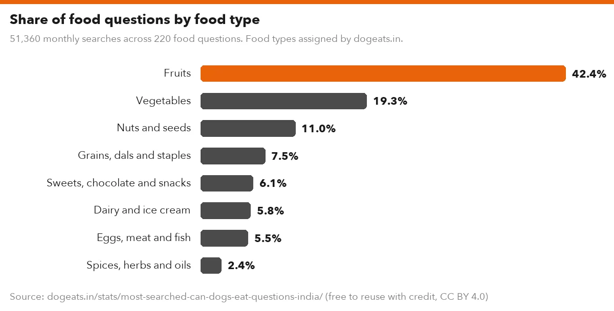 Share of food questions by food type