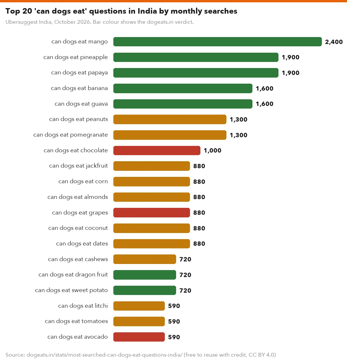 Top 20 'can dogs eat' questions in India by monthly searches