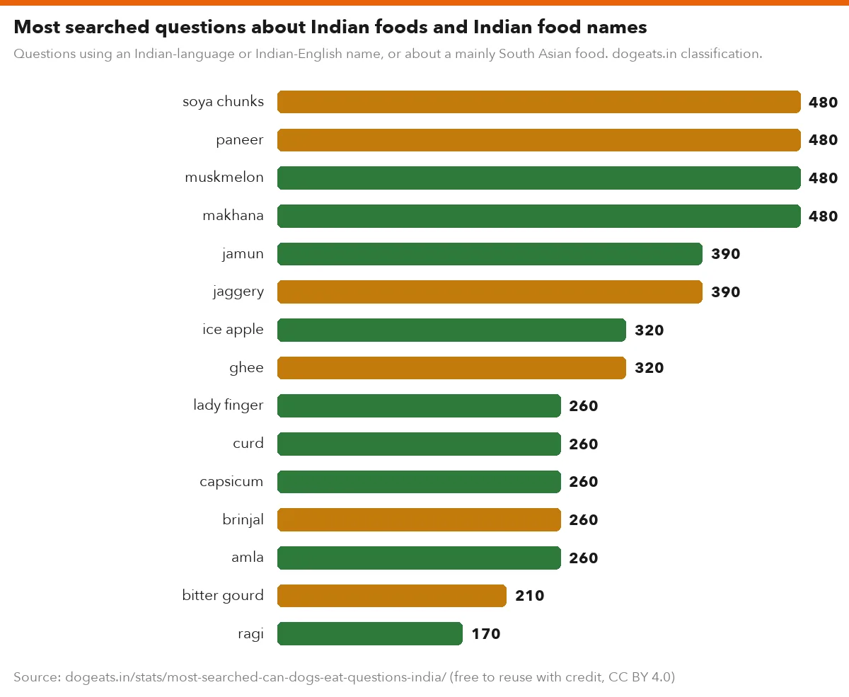 Most searched questions about Indian foods and Indian food names