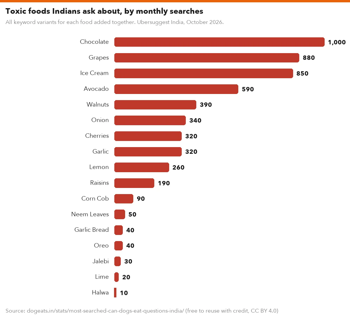 Toxic foods Indians ask about, by monthly searches