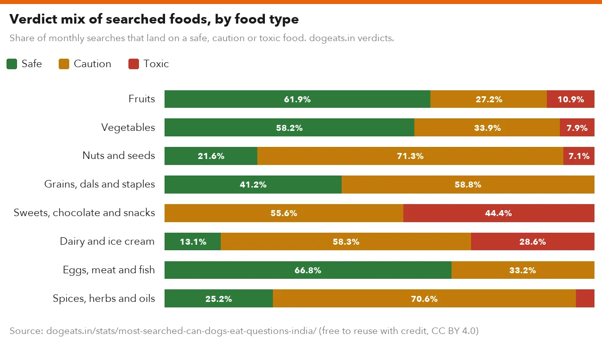 Verdict mix of searched foods, by food type