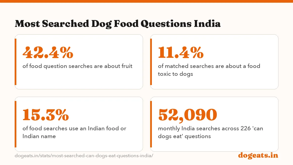 Most Searched Dog Food Questions India: the numbers