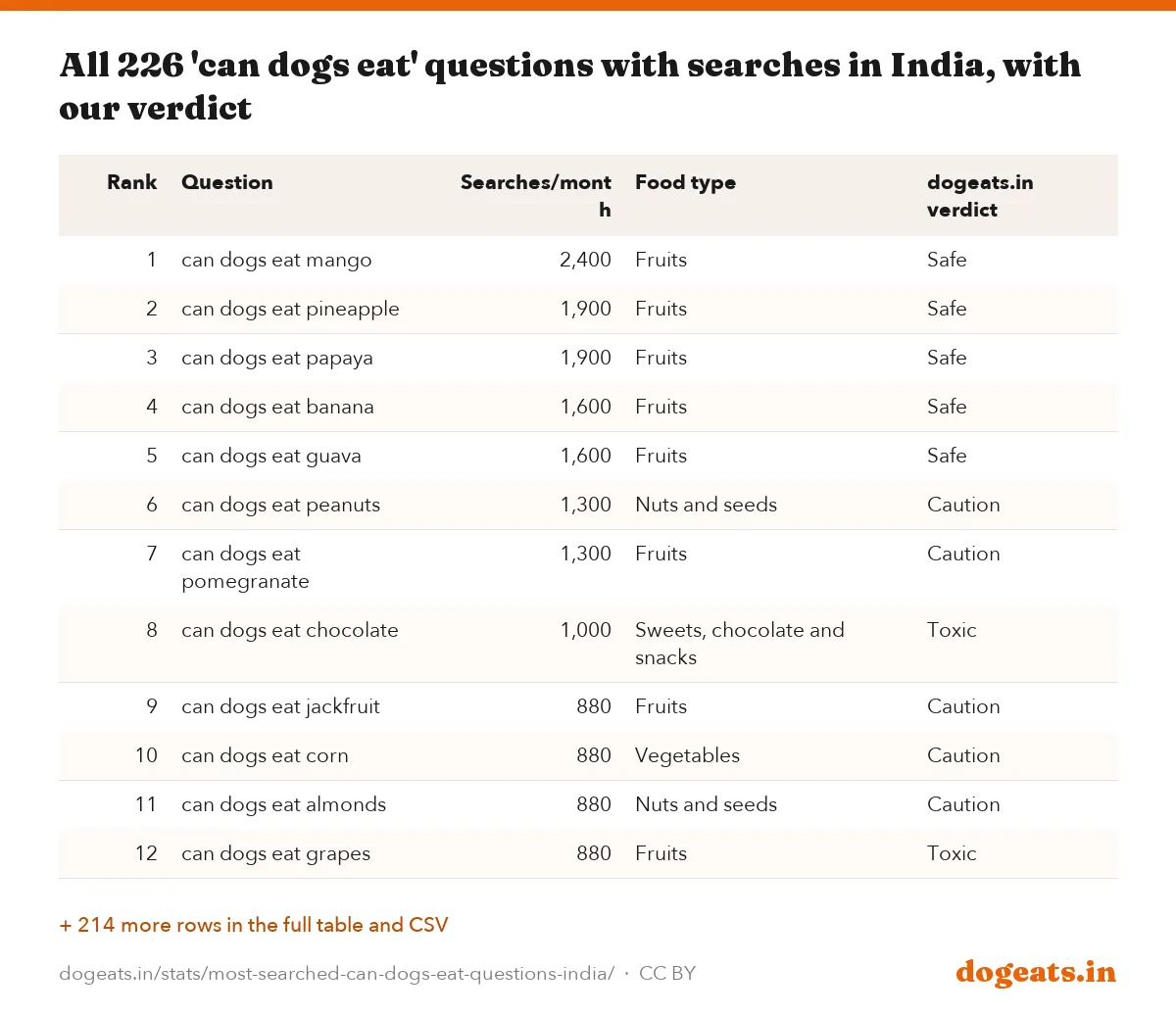 All 226 'can dogs eat' questions with searches in India, with our verdict