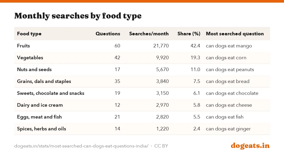 Monthly searches by food type