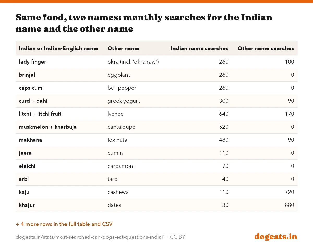 Same food, two names: monthly searches for the Indian name and the other name