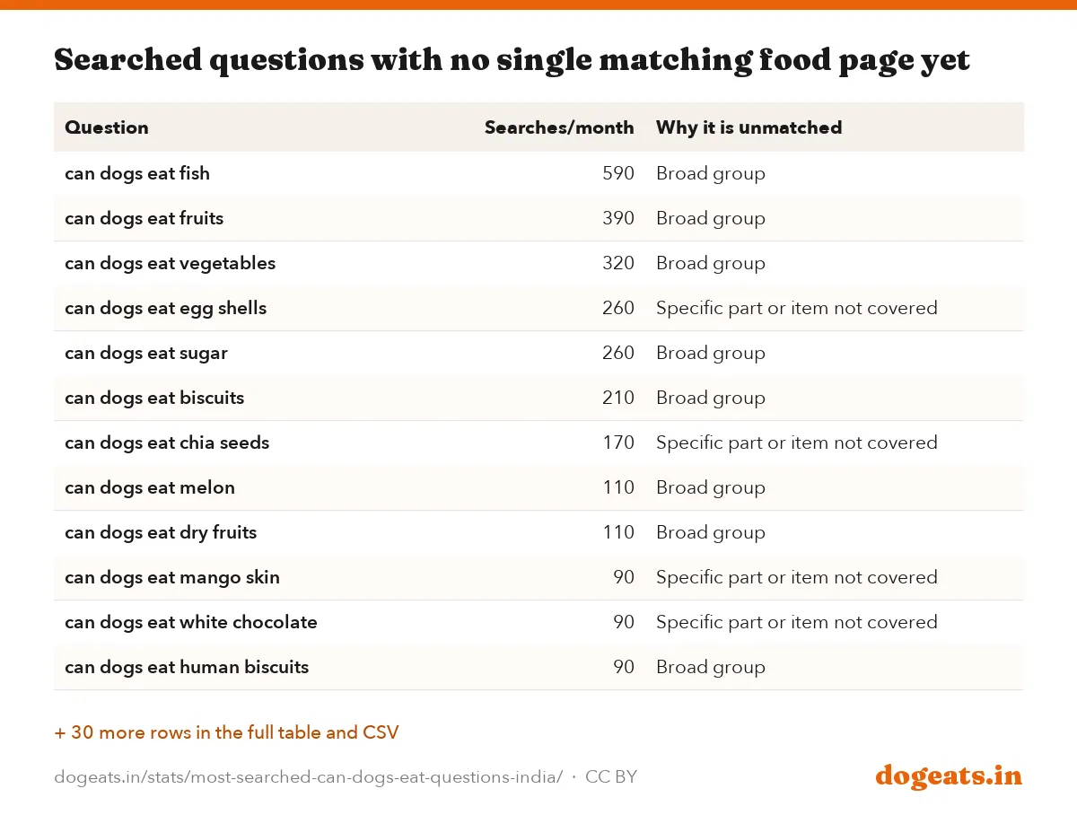 Searched questions with no single matching food page yet