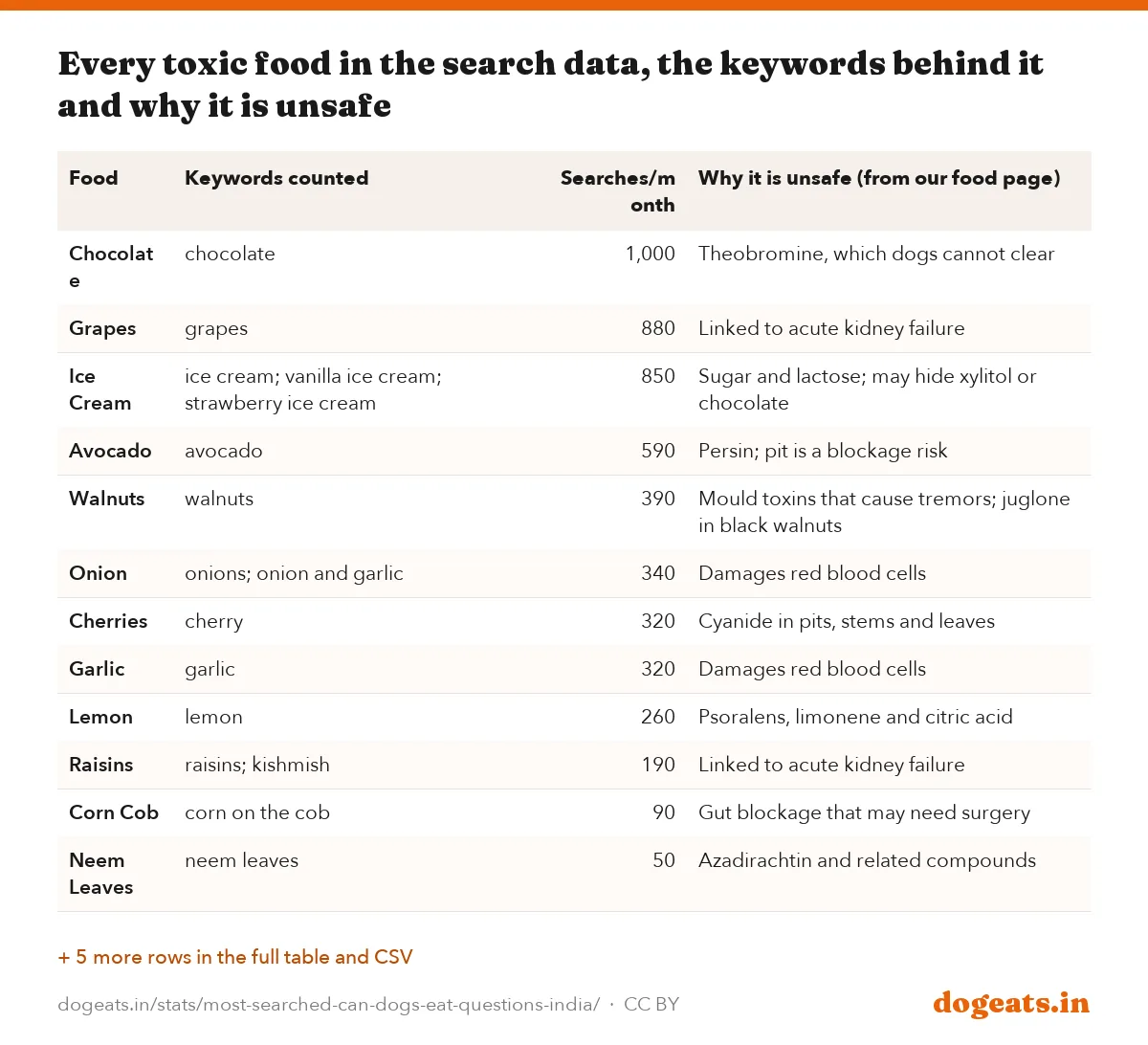 Every toxic food in the search data, the keywords behind it and why it is unsafe