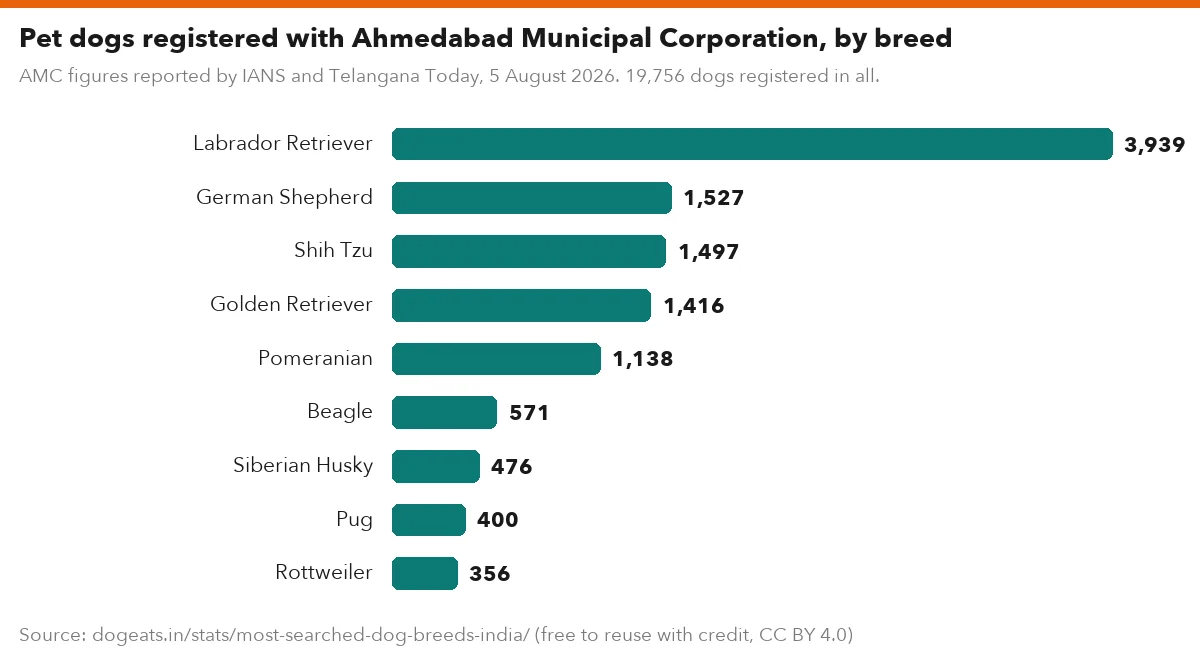 Pet dogs registered with Ahmedabad Municipal Corporation, by breed