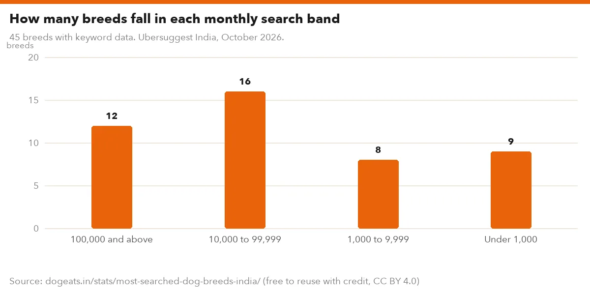 How many breeds fall in each monthly search band