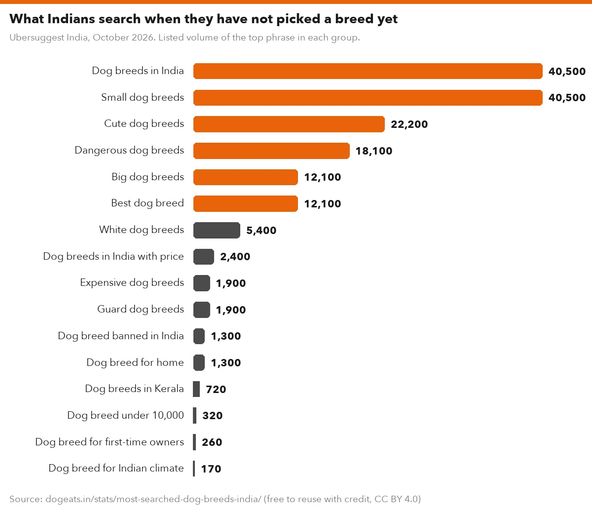 What Indians search when they have not picked a breed yet