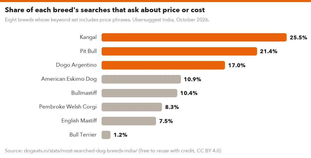 Share of each breed's searches that ask about price or cost