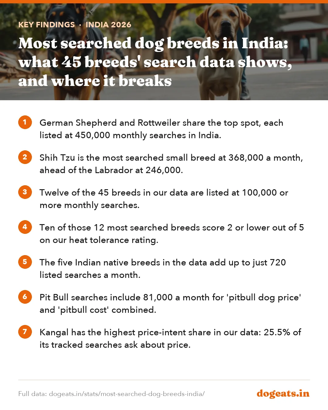 Key findings: Most searched dog breeds in India: what 45 breeds' search data shows, and where it breaks