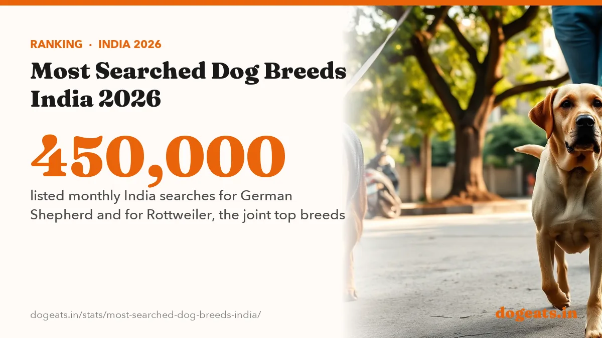 450,000 listed monthly India searches for German Shepherd and for Rottweiler, the joint top breeds