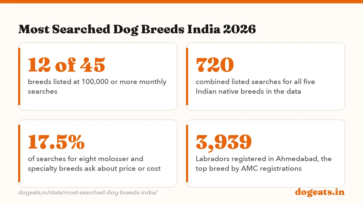 Most Searched Dog Breeds India 2026: the numbers