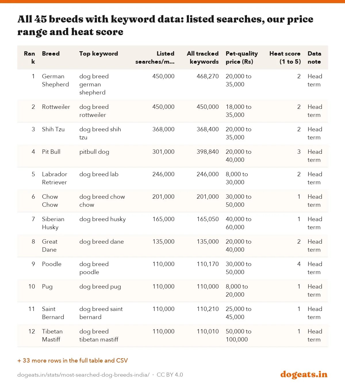 All 45 breeds with keyword data: listed searches, our price range and heat score