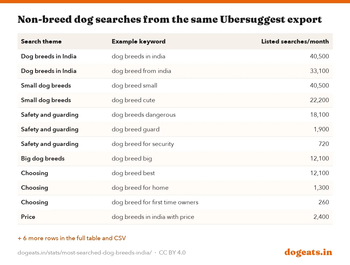 Non-breed dog searches from the same Ubersuggest export
