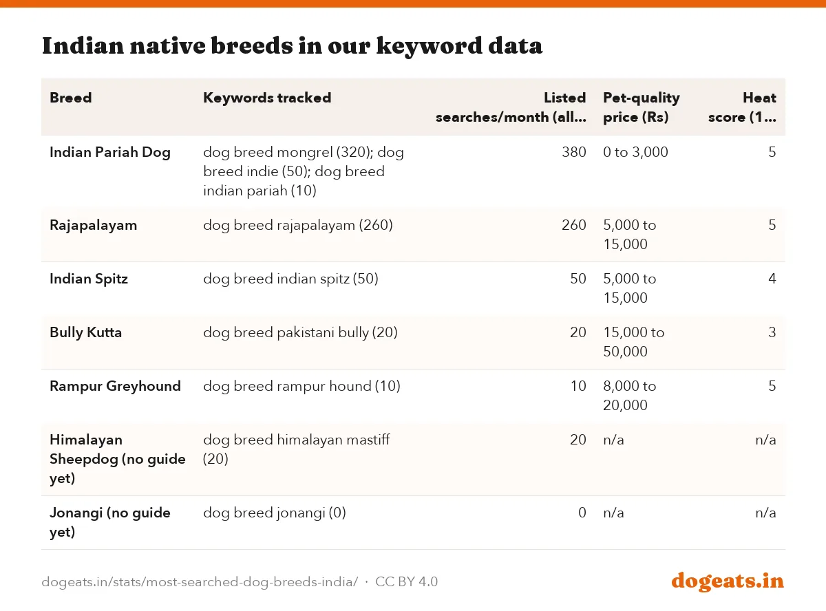 Indian native breeds in our keyword data