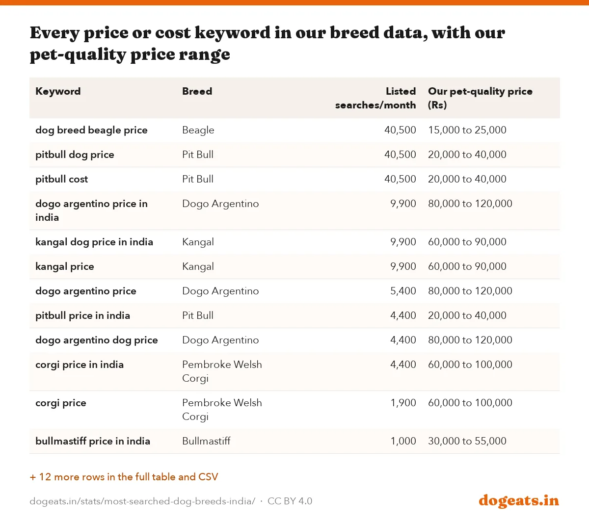 Every price or cost keyword in our breed data, with our pet-quality price range