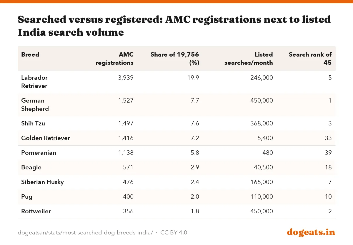 Searched versus registered: AMC registrations next to listed India search volume