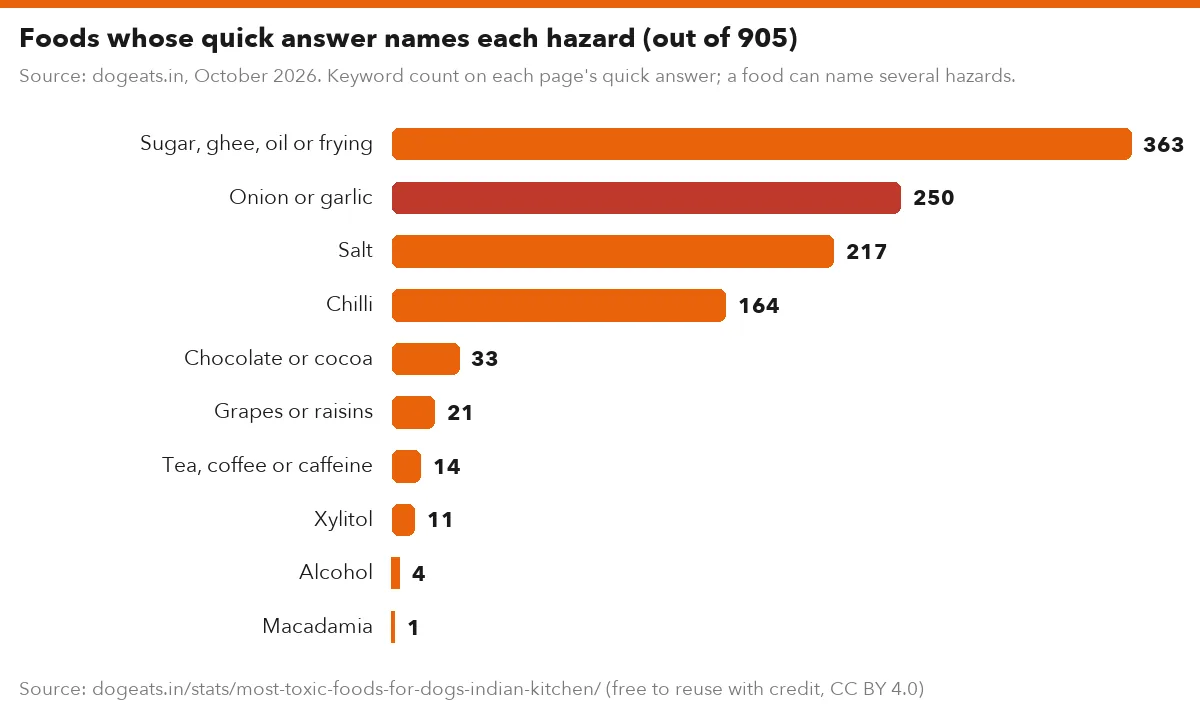 Foods whose quick answer names each hazard (out of 905)