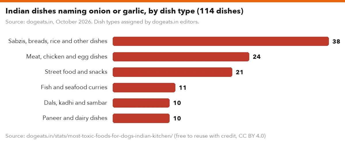 Indian dishes naming onion or garlic, by dish type (114 dishes)