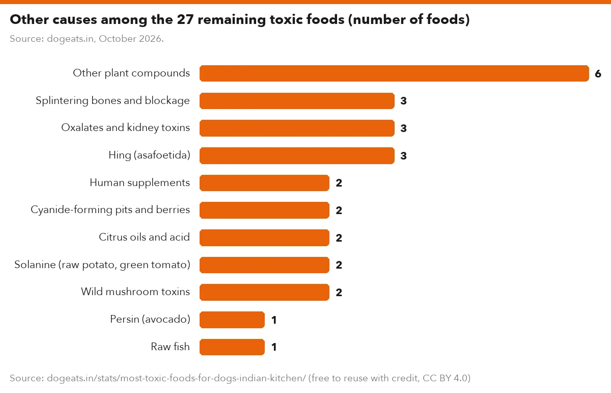 Other causes among the 27 remaining toxic foods (number of foods)