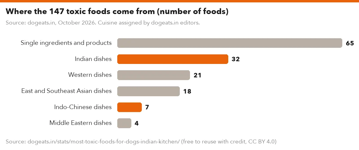 Where the 147 toxic foods come from (number of foods)