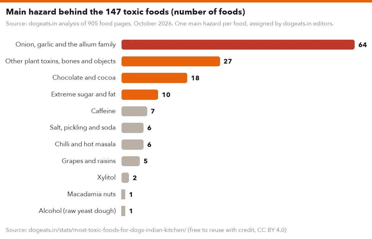 Main hazard behind the 147 toxic foods (number of foods)
