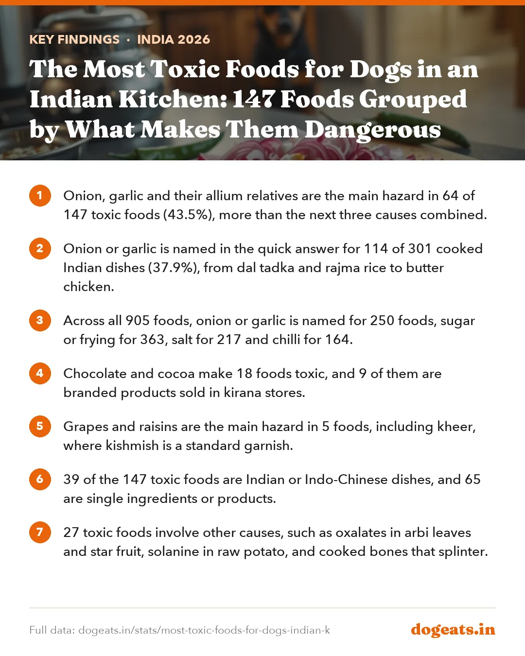 Key findings: The Most Toxic Foods for Dogs in an Indian Kitchen: 147 Foods Grouped by What Makes Them Dangerous