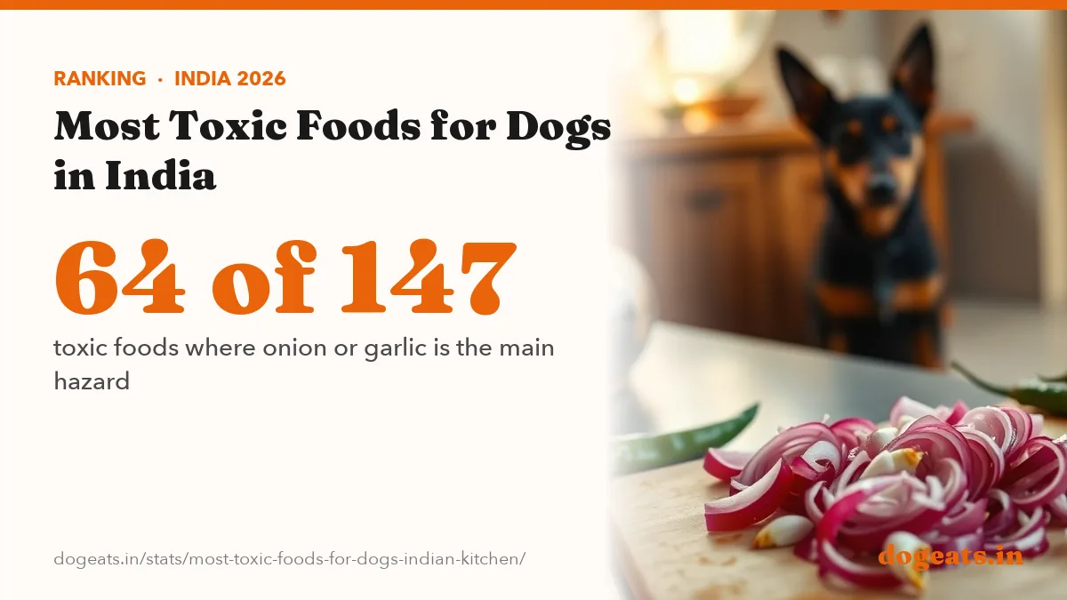 64 of 147 toxic foods where onion or garlic is the main hazard