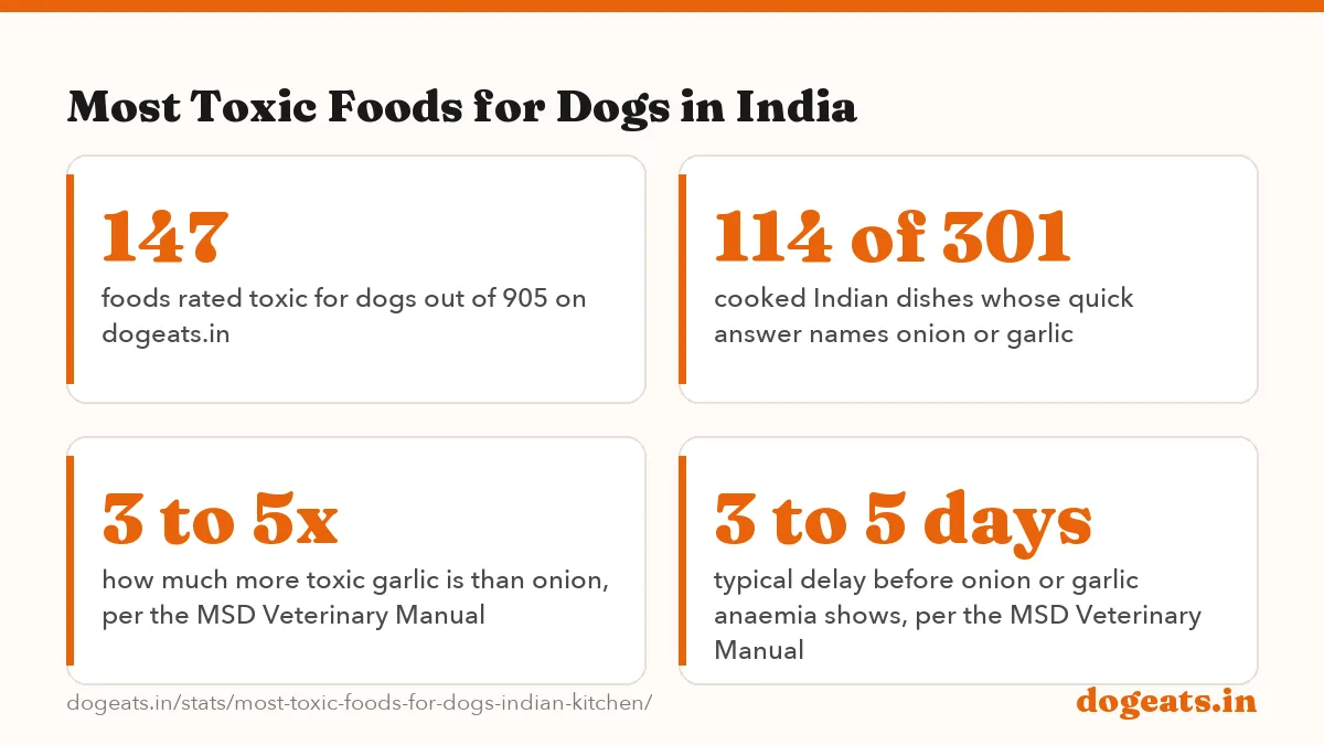 Most Toxic Foods for Dogs in India: the numbers