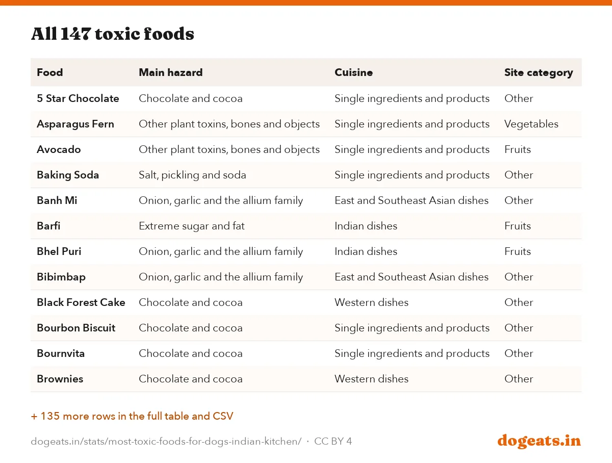 All 147 toxic foods