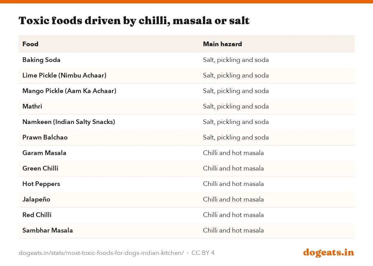 Toxic foods driven by chilli, masala or salt