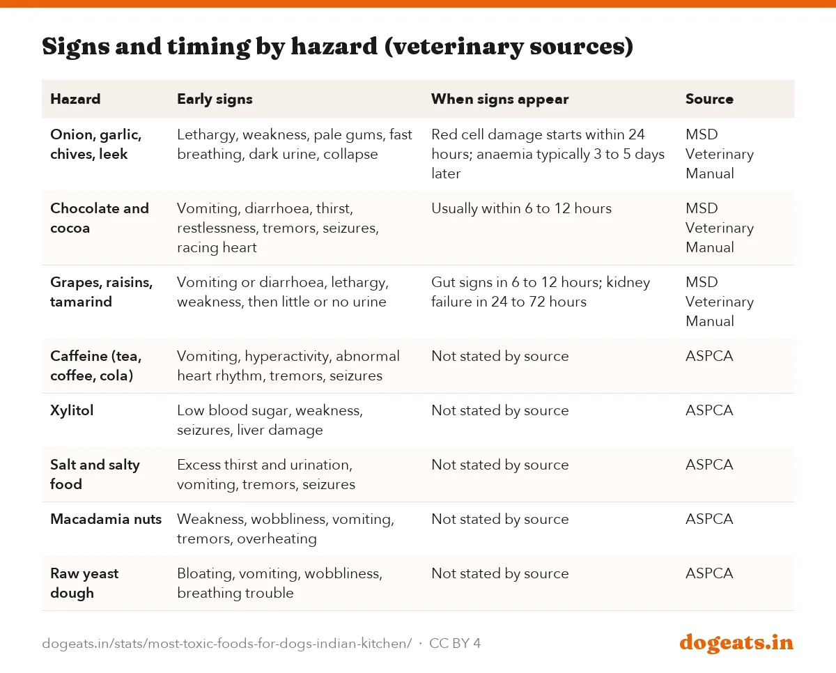 Signs and timing by hazard (veterinary sources)